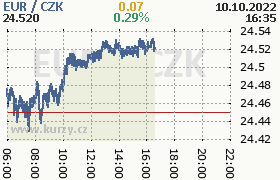 Online graf kurzu eur