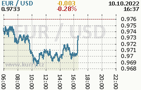 Online graf kurzu usd/eur