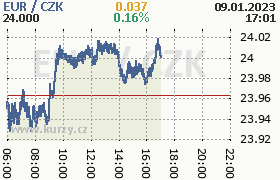 Online graf kurzu eur