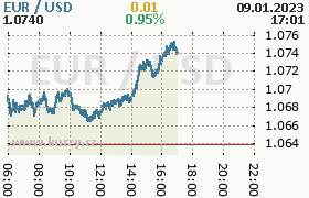 Online graf kurzu usd/eur