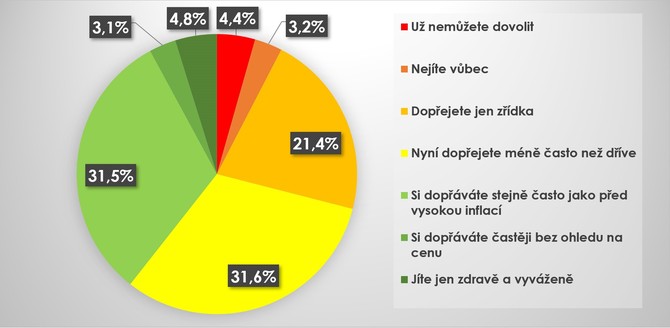 Zdroj: Przkum Edenred