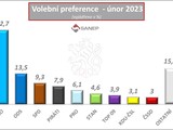 przkum SANEP volby preference