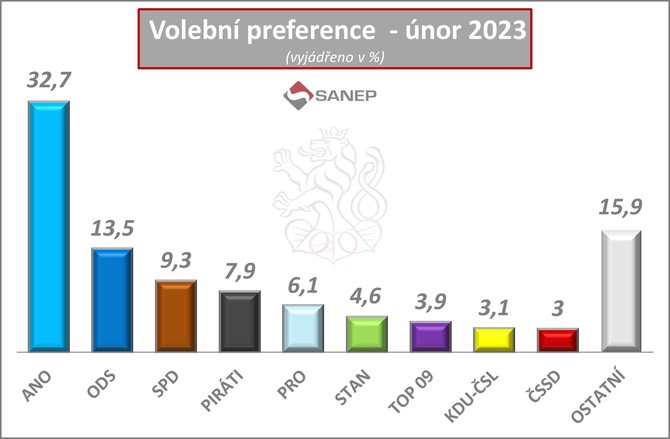 przkum SANEP volby preference