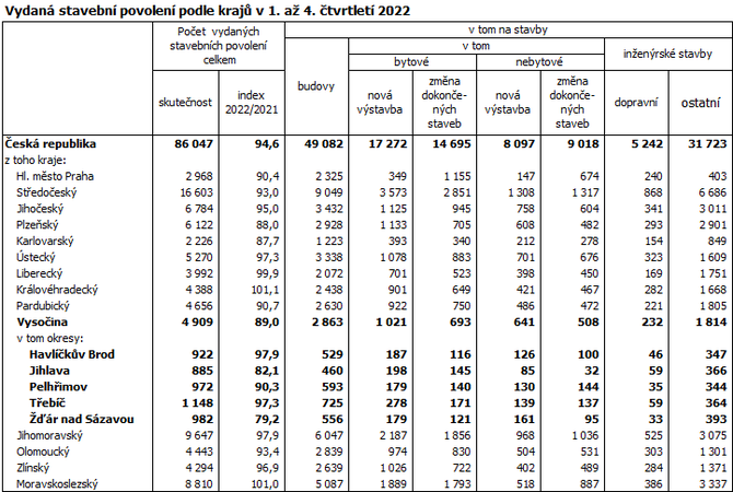 Vydaná stavební povolení podle krajů v 1. až 4. čtvrtletí 2022