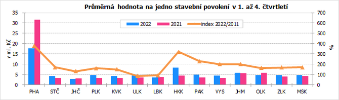 Průměrná hodnota na jedno stavební povolení v 1. až 4. čtvrtletí 