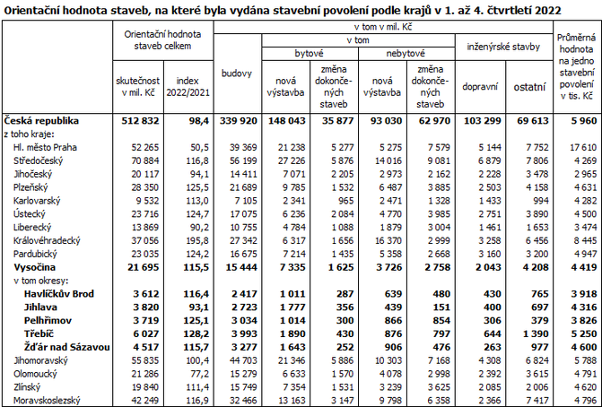 Orientační hodnota staveb, na které byla vydána stavební povolení podle krajů v 1. až 4. čtvrtletí 2022