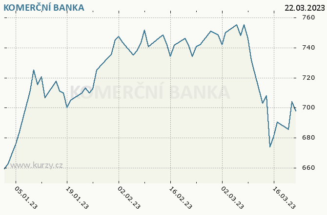 KOMERN BANKA, A.S. - Graf ceny akcie cz, rok 2023