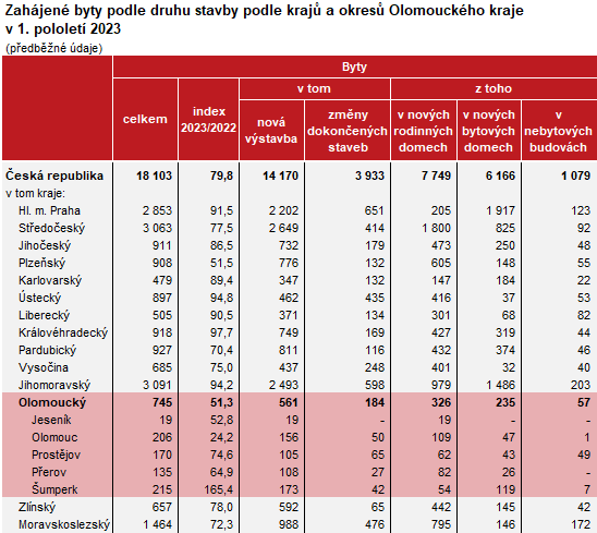 Tabulka: Zahjen byty podle druhu stavby podle kraj a okres Olomouckho kraje v 1. pololet 2023