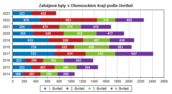 Graf: Zahjen byty v Olomouckm kraji podle tvrtlet