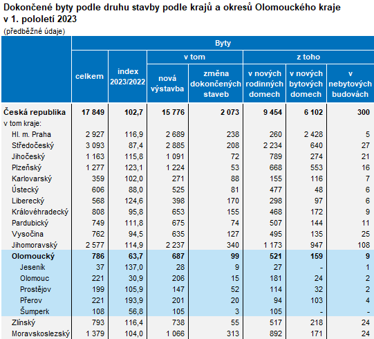 Tabulka: Dokonen byty podle druhu stavby podle kraj a okres Olomouckho kraje v 1. pololet 2023