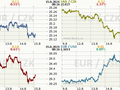 Koruna, Euro, dolar