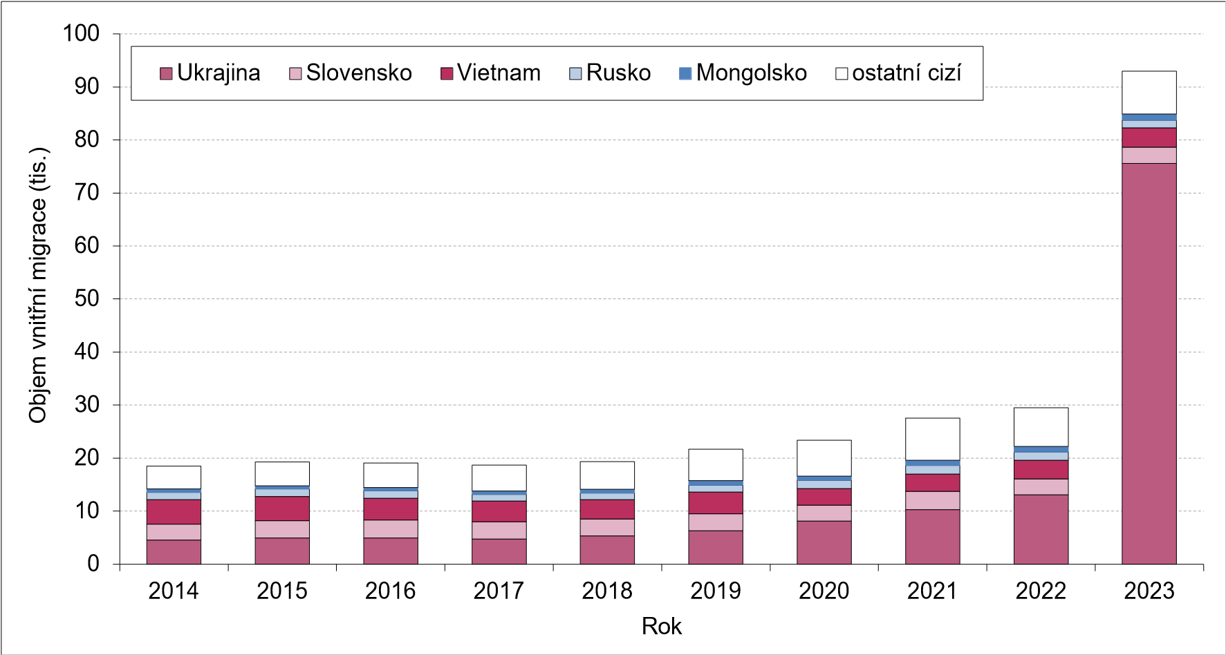 Objem migrace infografika