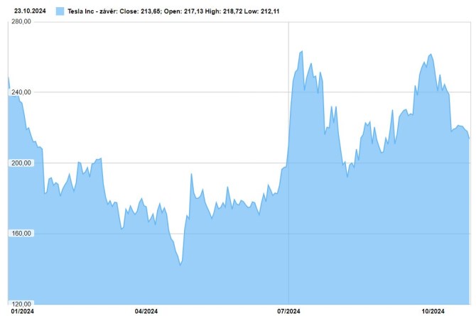tesla akcie 2