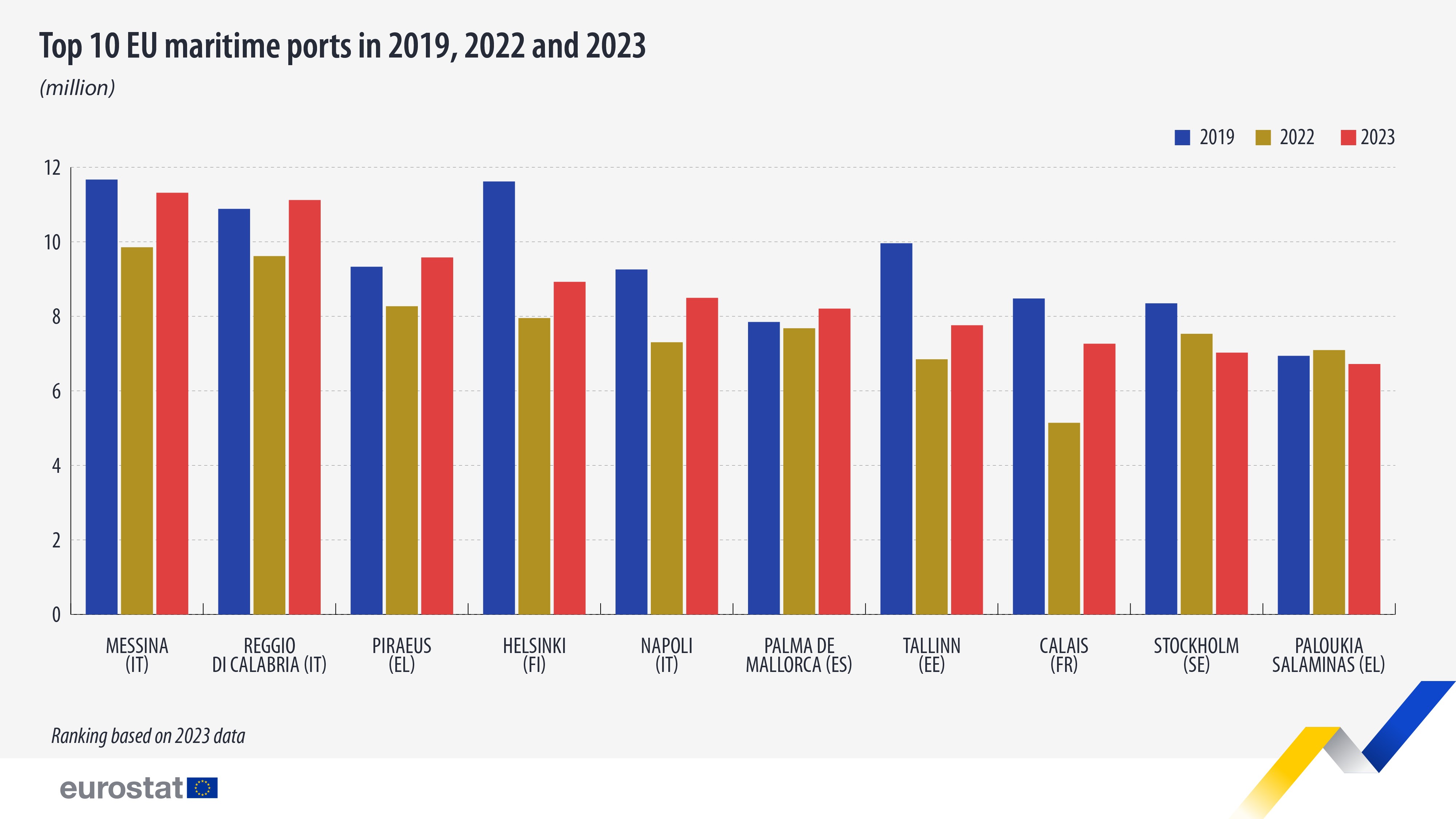 Top 10 EU maritime ports in 2019, 2022 and 2023, million. Chart. See link to full dataset below.