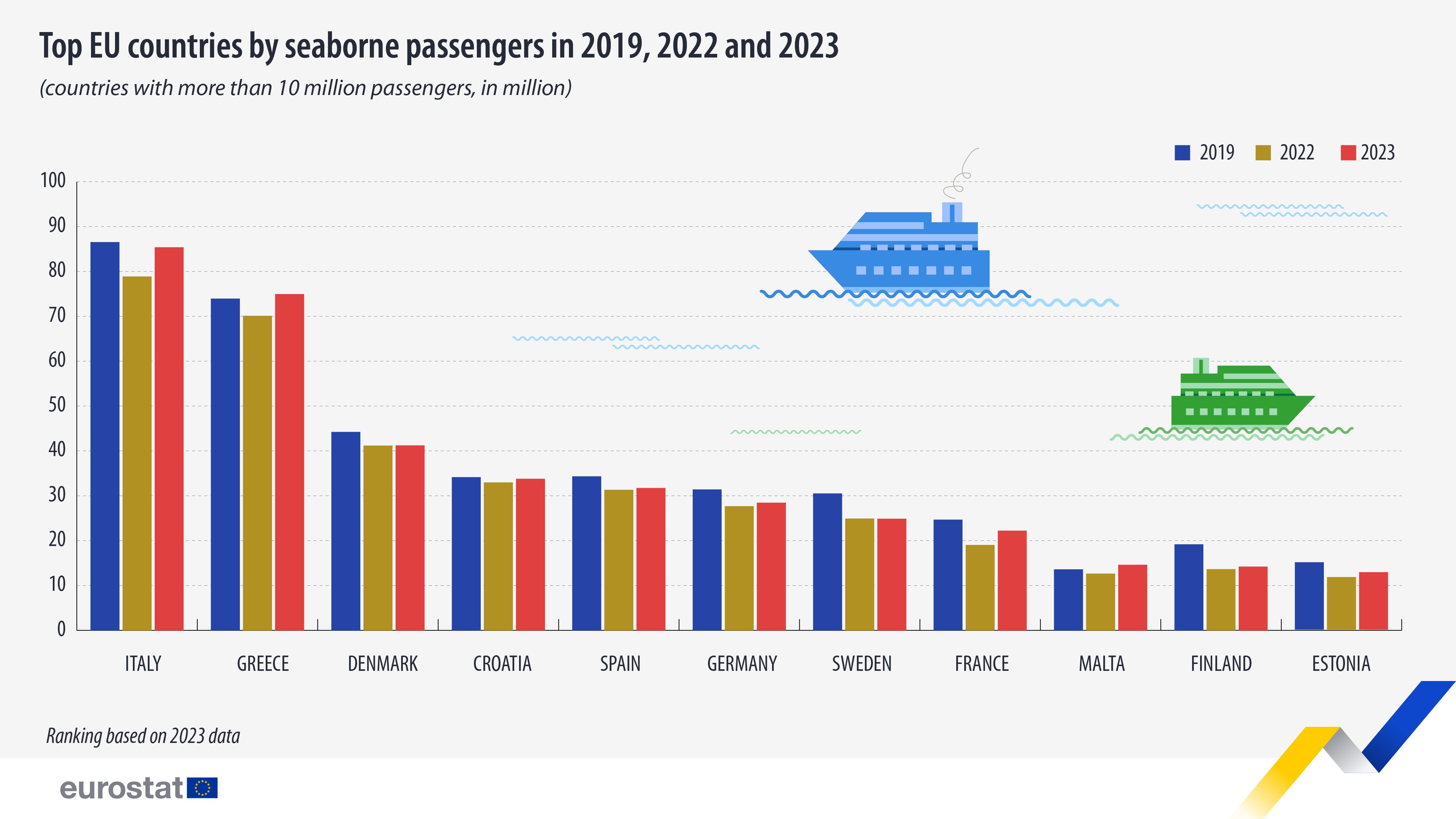 Top EU countries by seaborne passengers in 2019, 2022 and 2023, countries with more than 10 million passengers, in million.Chart. See link to full dataset below.