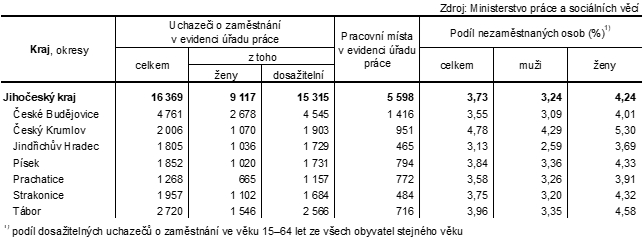 Tab. 2 Uchaze�i o zam�stn�n� v evidenci ��adu pr�ce a pod�l nezam�stnan�ch osob v Jiho�esk�m kraji a jeho okresech k 31. 7. 2025 