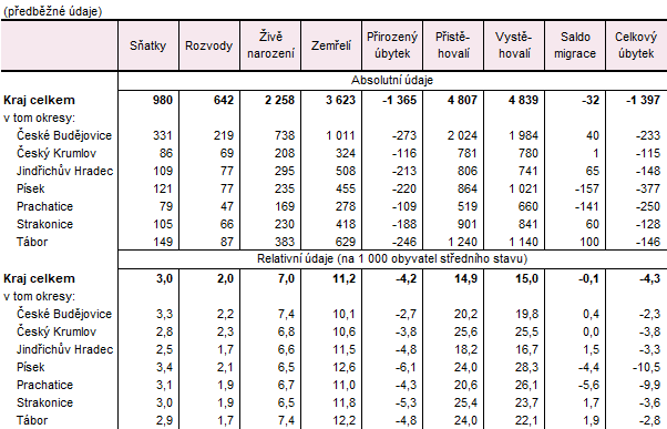Tab. 2 Pohyb obyvatel v Jiho�esk�m kraji podle okres� v 1. pololet� 2025 