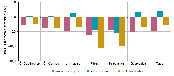 Graf 2 Pohyb obyvatel v okresech Jiho�esk�ho kraje v 1. pololet� 2025