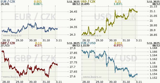 Koruna, Euro, dolar