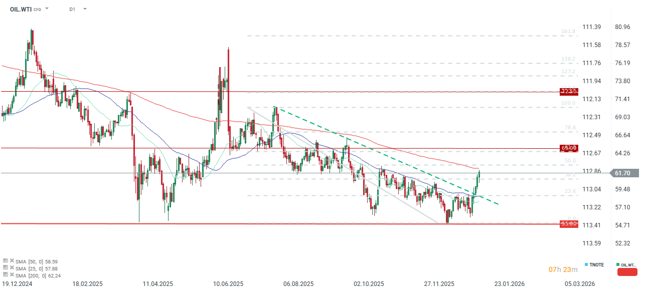 Zásoby ropy výrazně vzrostly navzdory očekáváním; Cena ropy si udržuje ...
