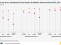 Employment rate by sex, educational level and number of children in the household, 2024 (% of people aged 25-49)