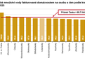 Graf: Specifické množství vody fakturované domácnostem na osobu a den podle krajů v roce 2025