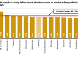 Graf: Specifické množství vody fakturované domácnostem na osobu a den podle krajů v roce 2025