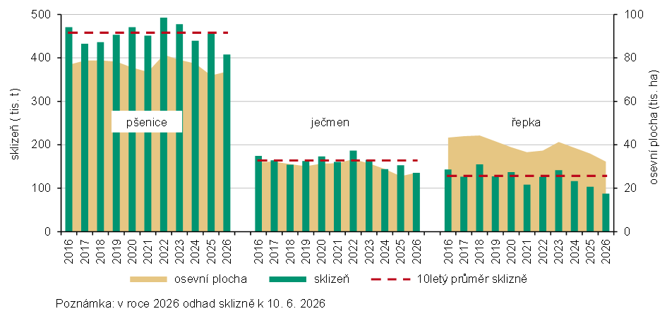 Graf 1 Osevn� plochy a sklize� vybran�ch zem�d�lsk�ch plodin v letech 2016�2025 a odhad sklizn� k 10. 6. 2026 v Jiho�esk�m kraji
