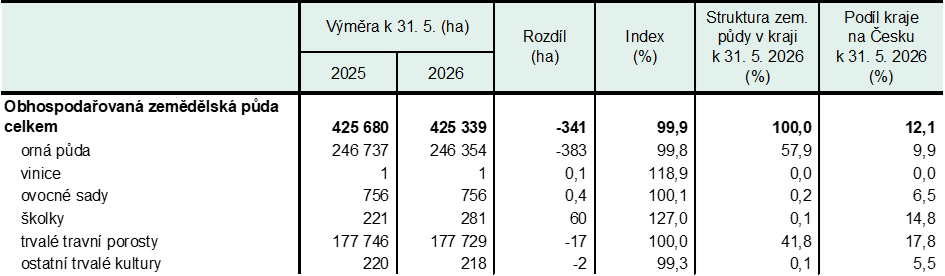 Tab. 3 Obhospoda�ovan� zem�d�lsk� p�da v Jiho�esk�m kraji k 31. 5. 2026
