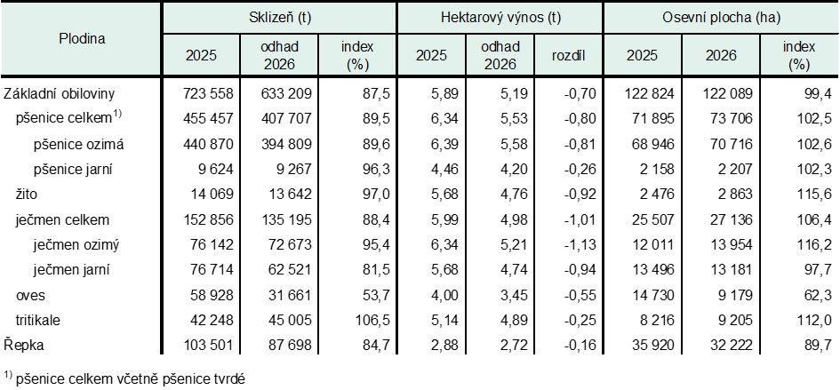 Tab. 1 Odhad sklizně zemědělských plodin v Jihočeském kraji k 10. 6. 2026