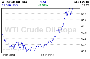 Online graf v�voje ceny komodity WTI Crude Oil