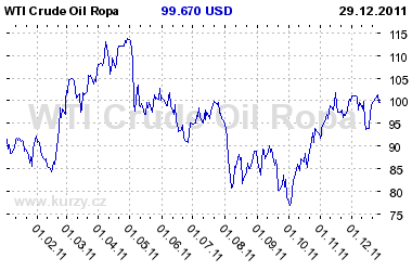 Graf vvoje ceny komodity WTI Crude Oil Ropa