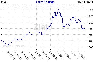 Graf vvoje ceny komodity Zlato (eCBOT)