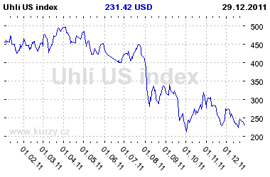 Graf vvoje ceny komodity Uhl US index