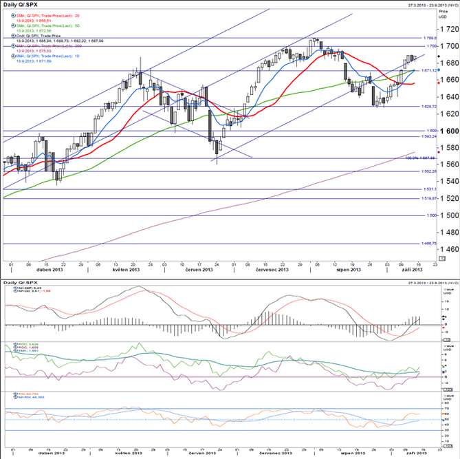 S&P 500 - technick analza