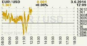 Online graf kurzu USD/EUR