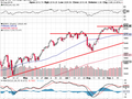 S&P 500 - technická analýza
