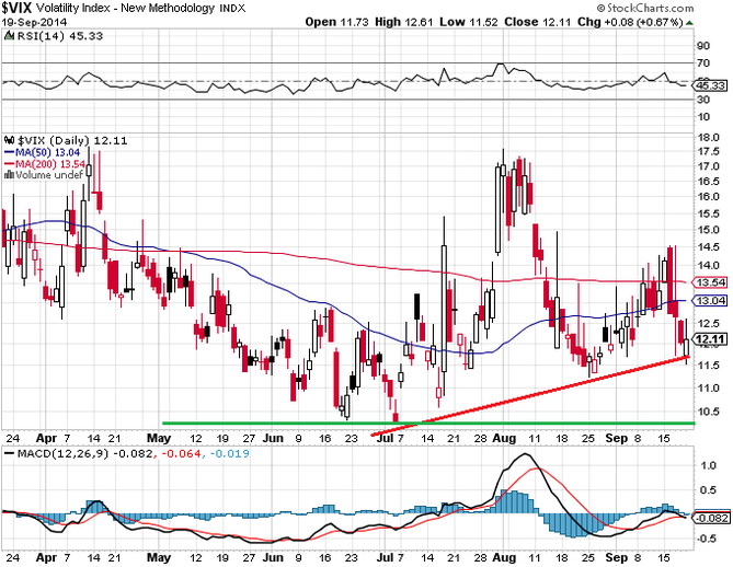 VIX - technick� anal�za