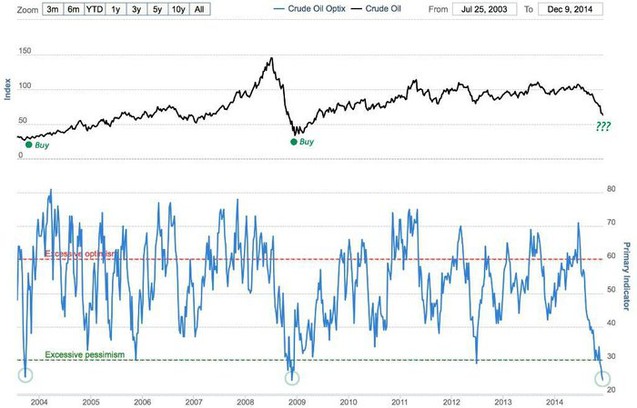 Sentiment na trhu s ropou je nejhor od pdu Lehman Brothers