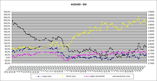 AUDUSD_drobni_spekulanti