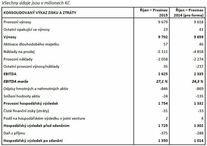 O2 Czech Republic - hospodsk vsledky za 4Q2015