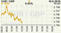 Online graf kurzu GBP/EUR