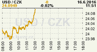 Online graf kurzu CZK / USD