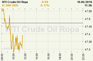 Online graf vvoje ceny komodity WTI Crude Oil Ropa