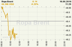 Online graf vvoje ceny komodity Ropa Brent