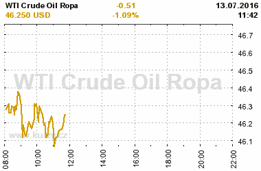 Online graf vvoje ceny komodity WTI Crude Oil Ropa