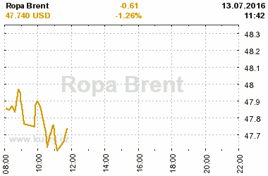 Online graf vvoje ceny komodity Ropa Brent