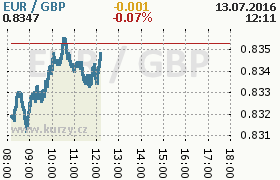 Online graf kurzu gbp/eur