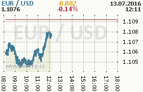 Online graf kurzu usd/eur