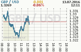 Online graf kurzu usd/gbp